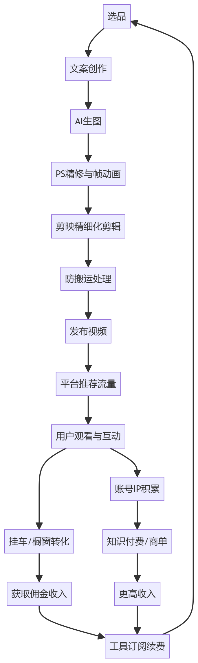 核心商业逻辑拆解